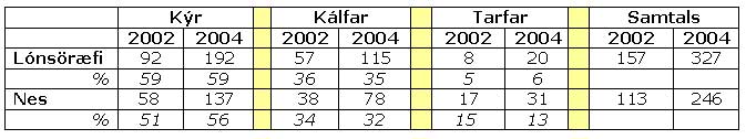 tafla2 Samanburður á fjölda hreindýra í talningu 28.júlí og 6 júlí 2004.
